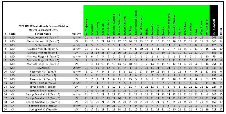 Science Olympiad results